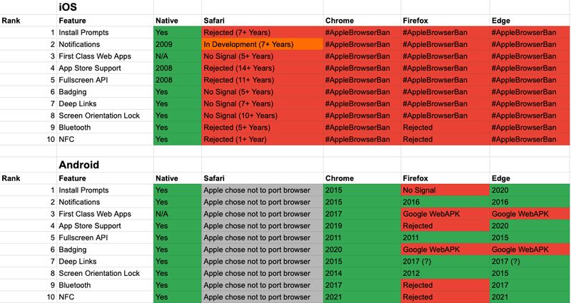 An overview of functionality available to both native and the web - except in Safari